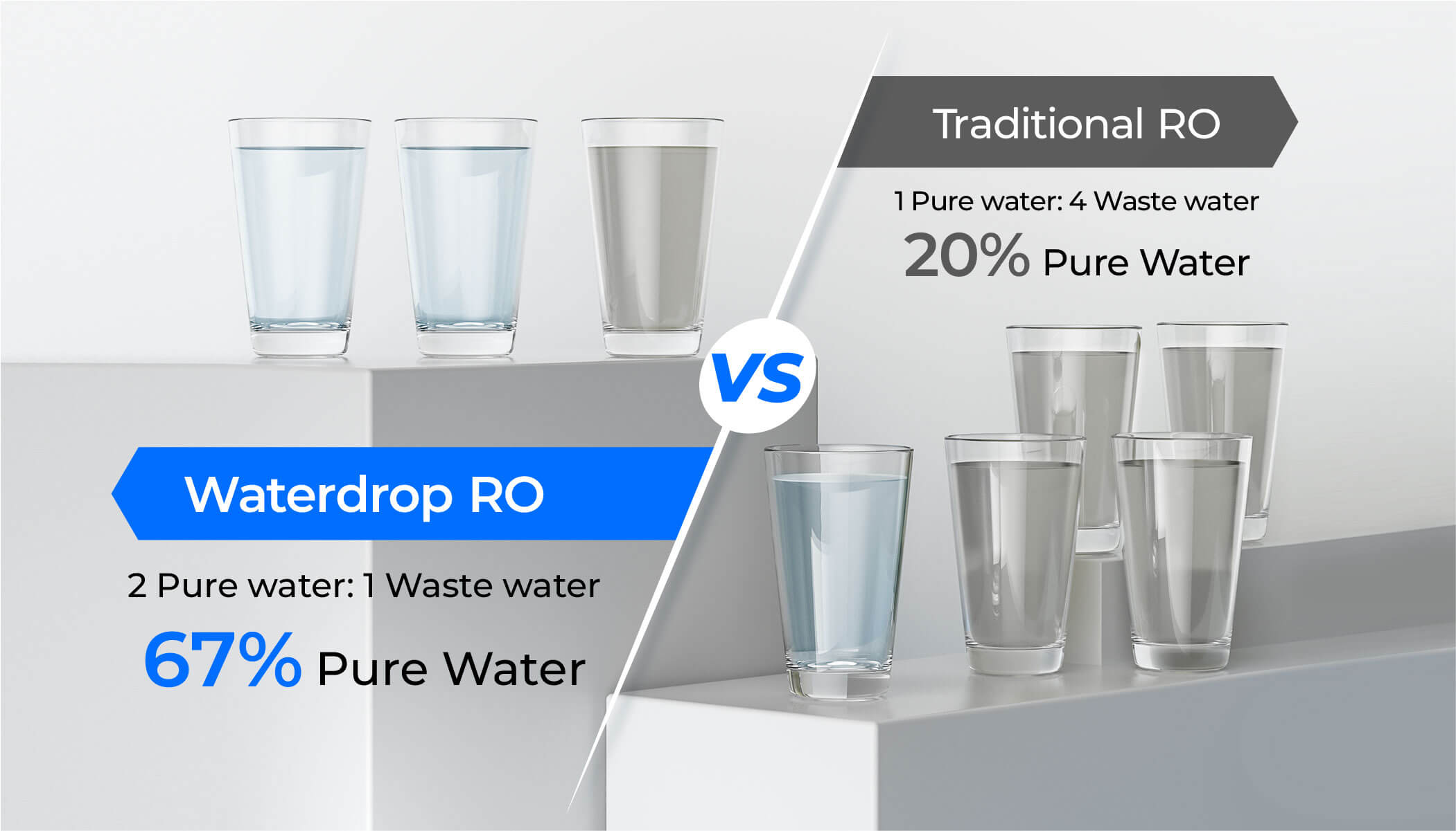 8× Water Savings