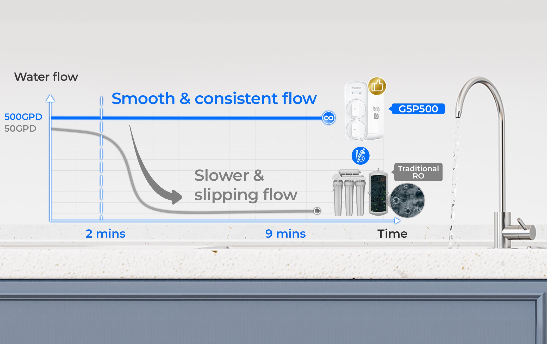 Rapid & Consistent Water Flow