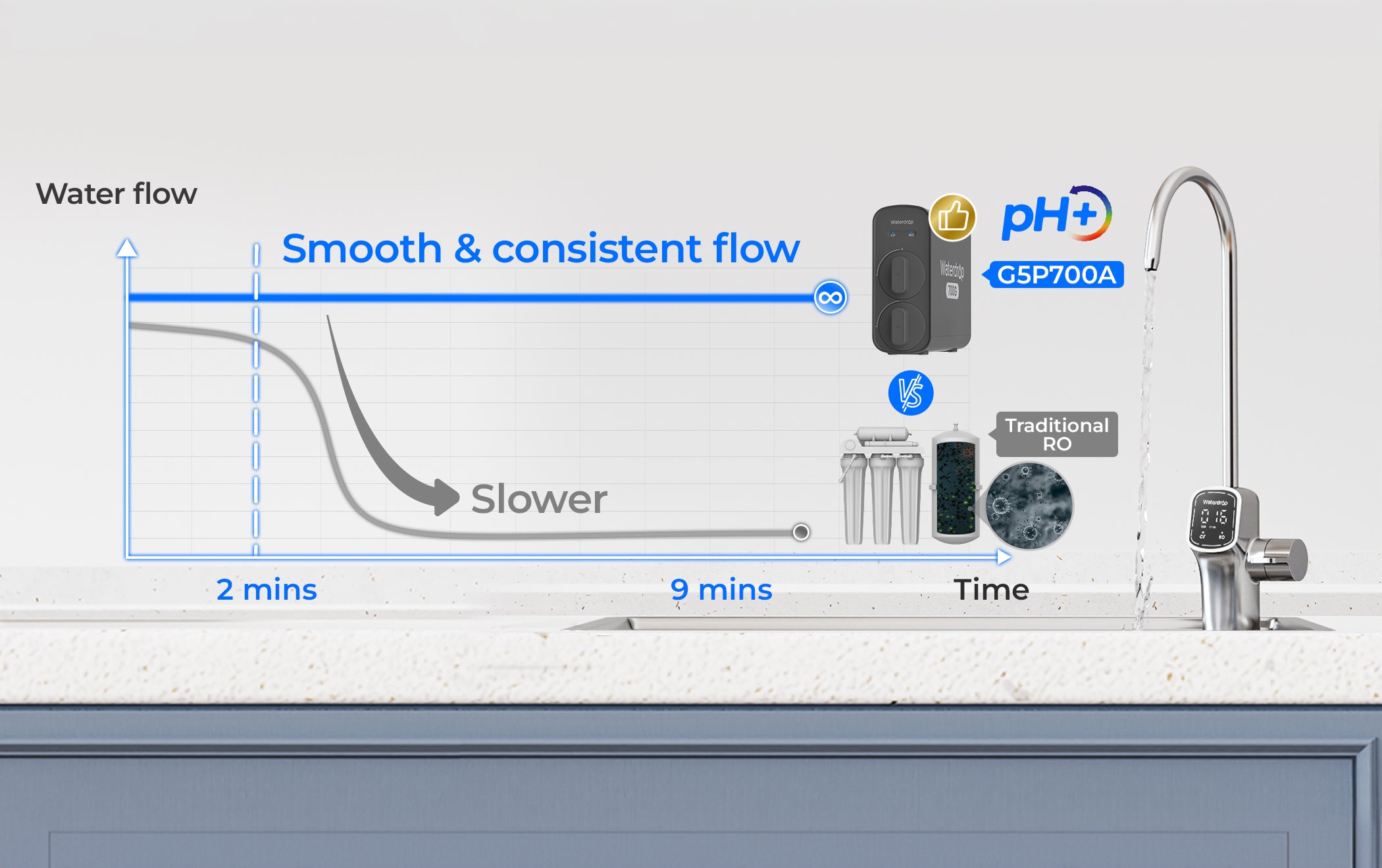 Rapid & Consistent Water Flow