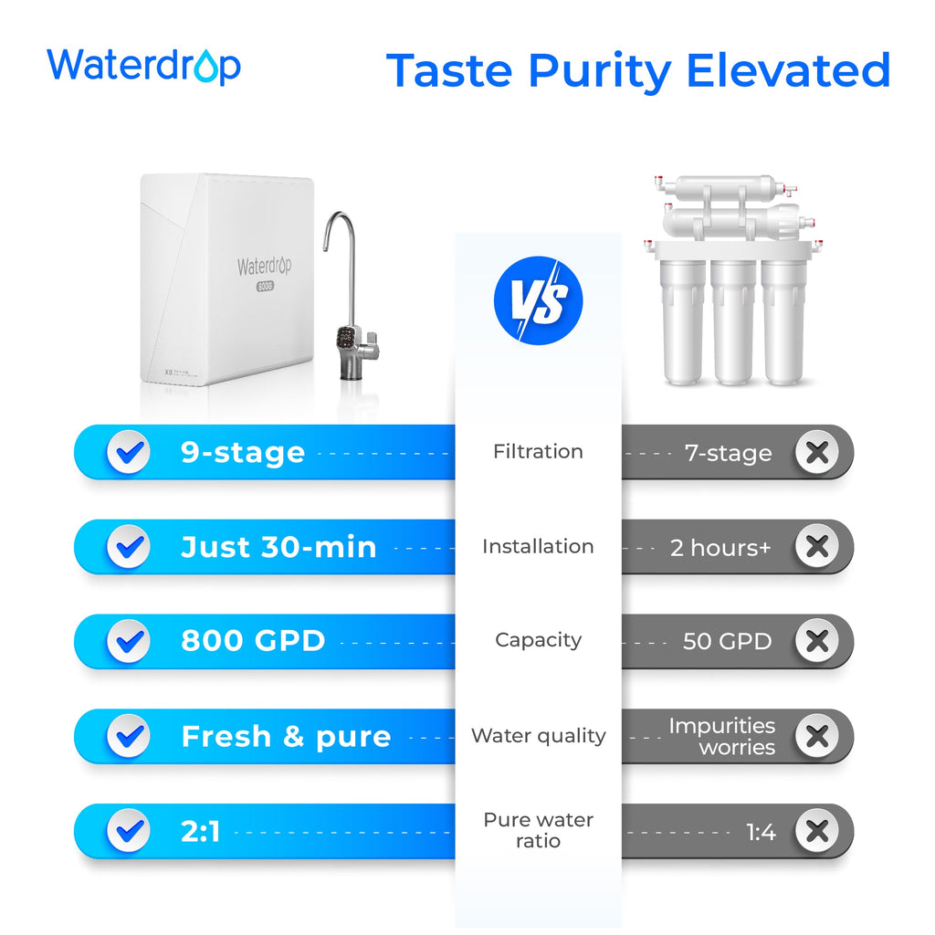 Waterdrop X Serie ëmgedréint Osmose System, X8-2F2G