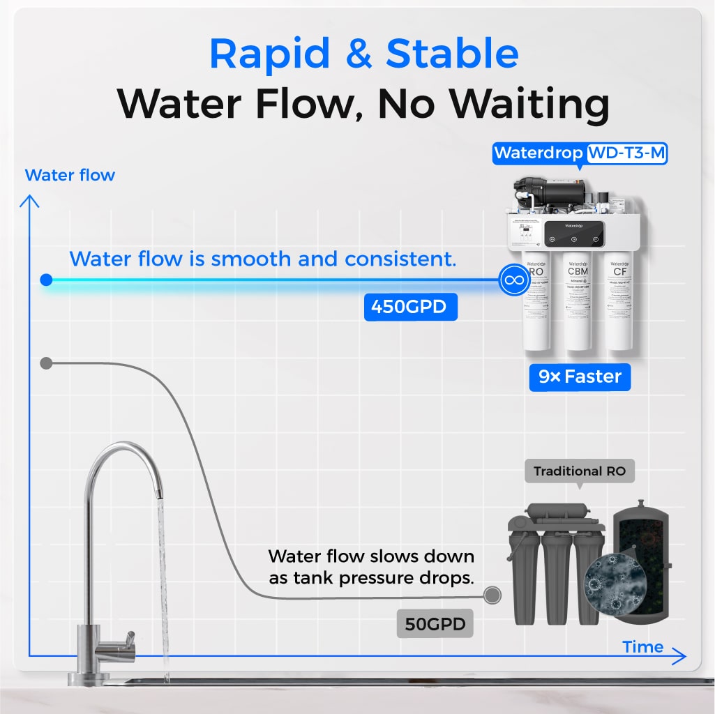 <tc>Filtre à Eau RO avec Reminéralisation Waterdrop T3-M 450G sous l'Évier</tc>