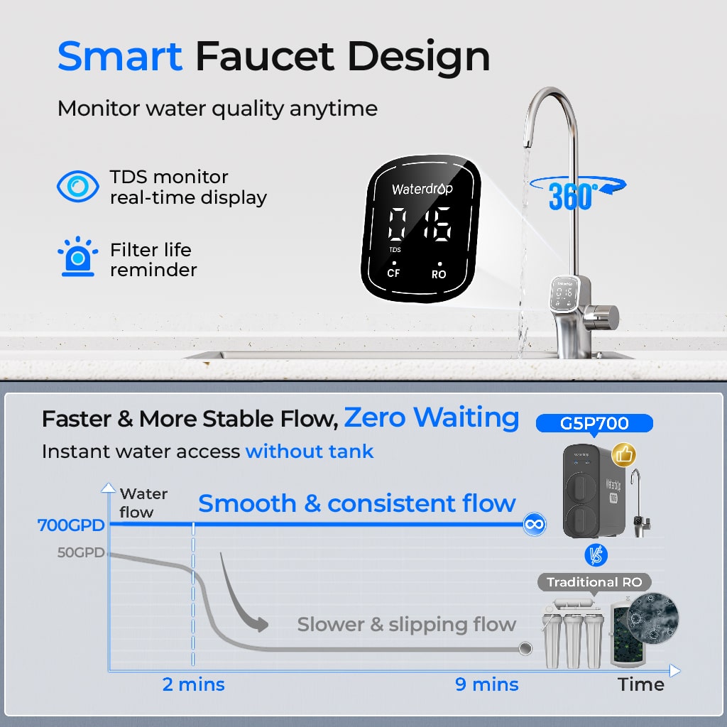 Waterdrop G5P700 waterfilter met omgekeerde osmose
