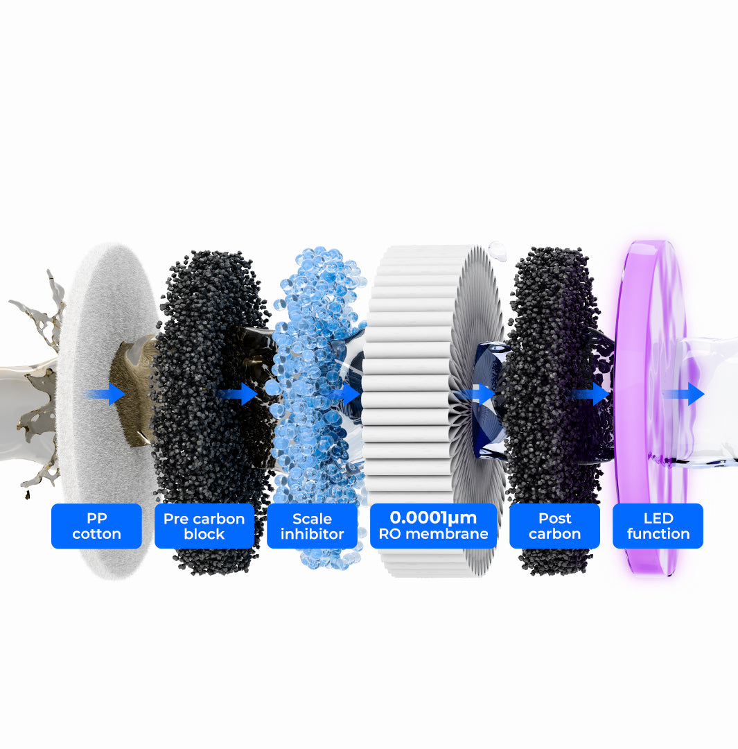 6-Stage Filtration