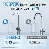 Sistema ad osmosi inversa a flusso rapido da 600 GPD - Waterdrop G3P600-BFC2